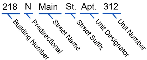 Address Line 1 Meaning Uses Placement And Examples