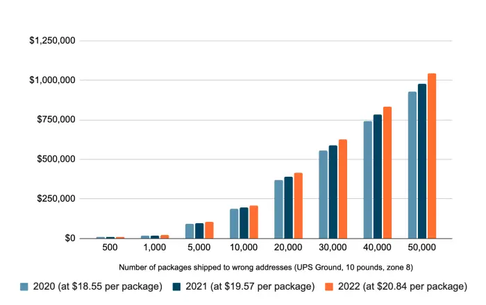 Visualizing 's Rising Shipping Costs