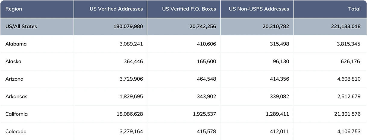 chart of US Verified Addresses, US Verified PO Boxes, and US Non-USPS Addresses for a few states in the United States